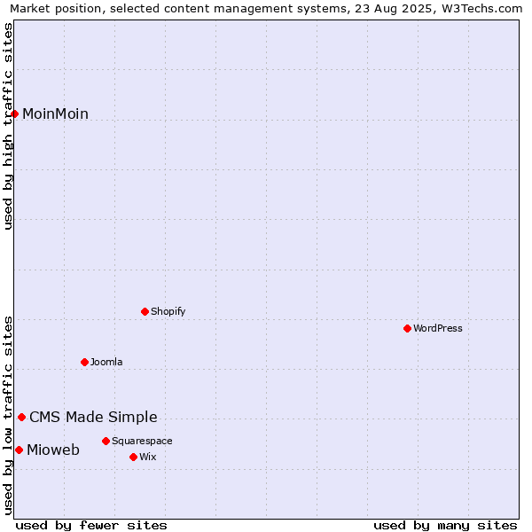 Market position of CMS Made Simple vs. Mioweb vs. MoinMoin