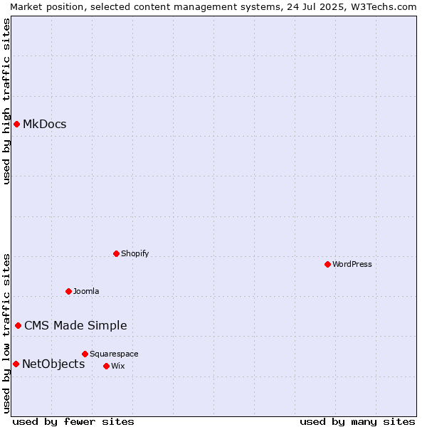 Market position of CMS Made Simple vs. MkDocs vs. NetObjects