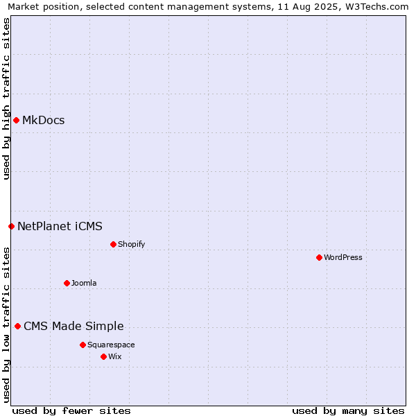 Market position of CMS Made Simple vs. MkDocs vs. NetPlanet iCMS
