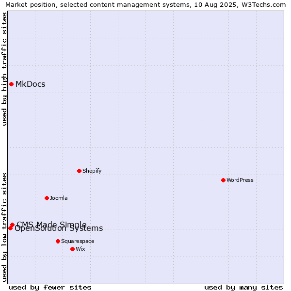 Market position of CMS Made Simple vs. MkDocs vs. OpenSolution Systems