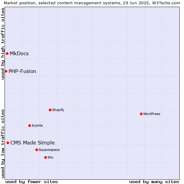 Market position of CMS Made Simple vs. MkDocs vs. PHP-Fusion