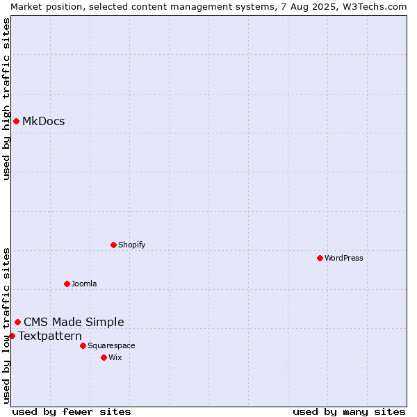 Market position of CMS Made Simple vs. MkDocs vs. Textpattern