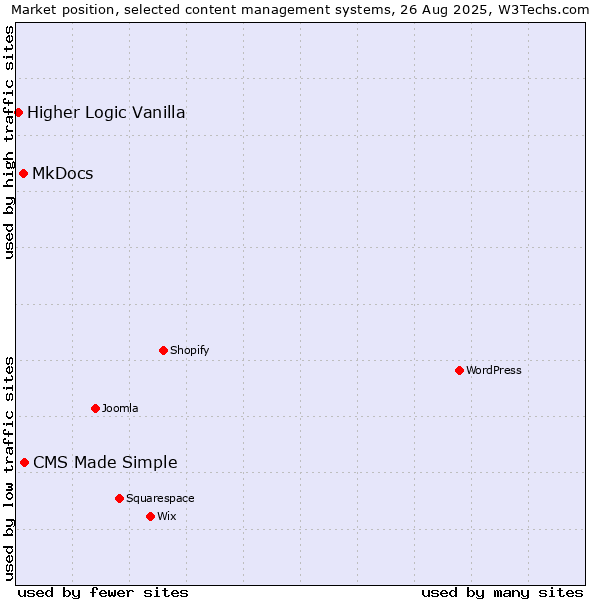 Market position of CMS Made Simple vs. MkDocs vs. Higher Logic Vanilla