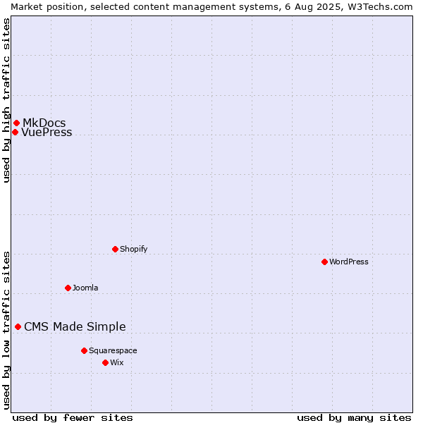Market position of CMS Made Simple vs. MkDocs vs. VuePress