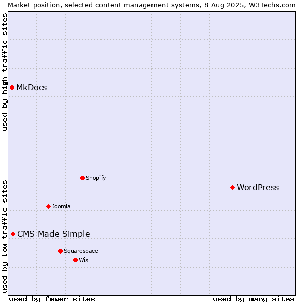 Market position of WordPress vs. CMS Made Simple vs. MkDocs