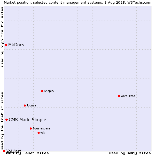 Market position of CMS Made Simple vs. MkDocs vs. Yo!Kart