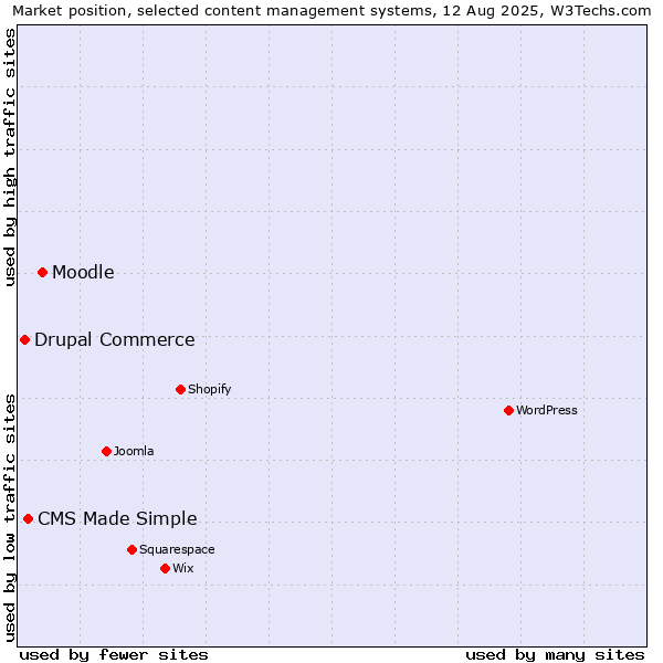 Market position of Moodle vs. CMS Made Simple vs. Drupal Commerce