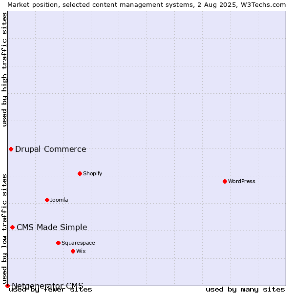 Market position of CMS Made Simple vs. Drupal Commerce vs. Netgenerator CMS