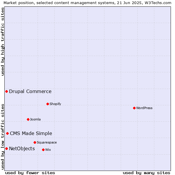 Market position of CMS Made Simple vs. Drupal Commerce vs. NetObjects