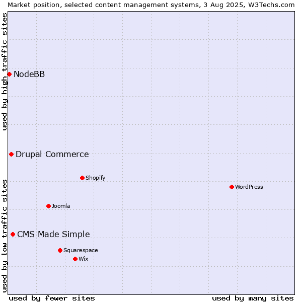 Market position of CMS Made Simple vs. Drupal Commerce vs. NodeBB