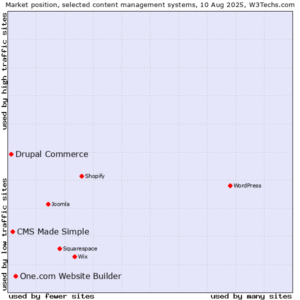 Market position of One.com Website Builder vs. CMS Made Simple vs. Drupal Commerce