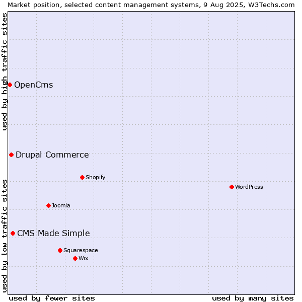 Market position of CMS Made Simple vs. Drupal Commerce vs. OpenCms