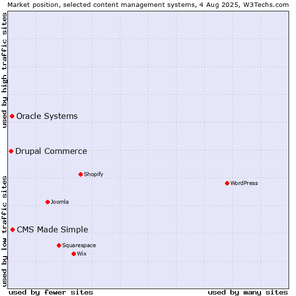 Market position of CMS Made Simple vs. Oracle Systems vs. Drupal Commerce