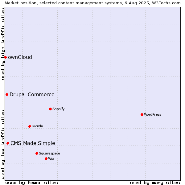 Market position of CMS Made Simple vs. Drupal Commerce vs. ownCloud
