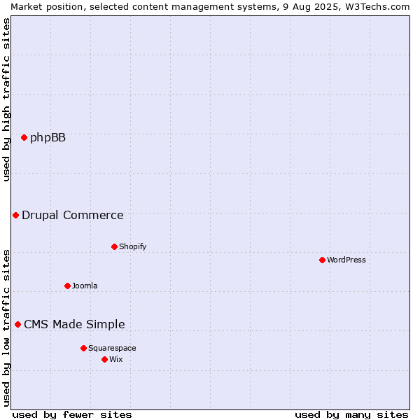 Market position of phpBB vs. CMS Made Simple vs. Drupal Commerce