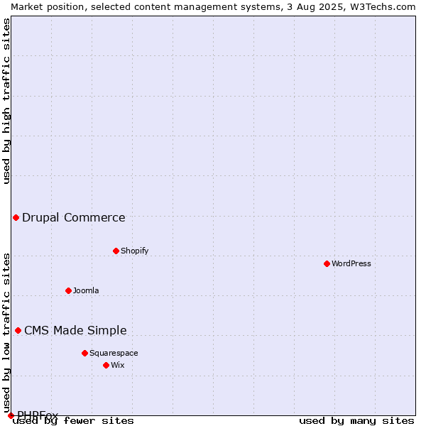 Market position of CMS Made Simple vs. Drupal Commerce vs. PHPFox