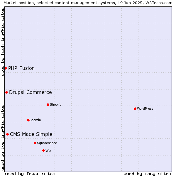 Market position of CMS Made Simple vs. Drupal Commerce vs. PHP-Fusion