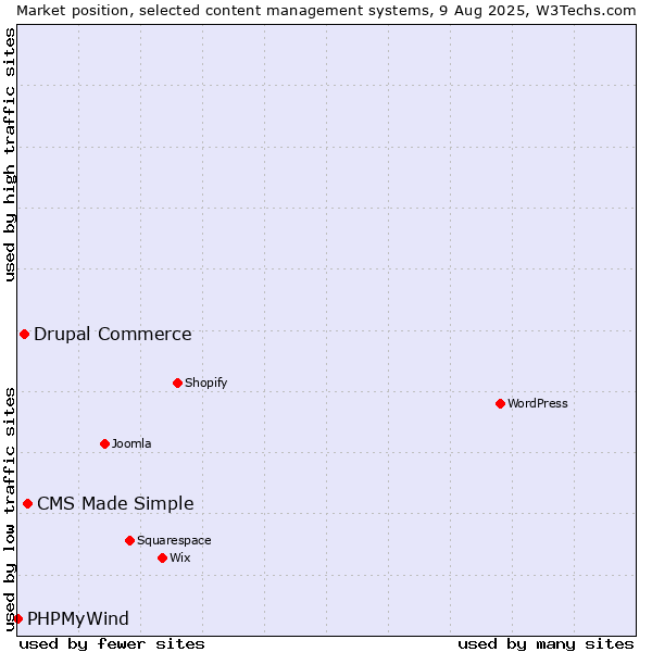 Market position of CMS Made Simple vs. Drupal Commerce vs. PHPMyWind