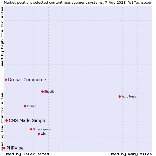 Market position of CMS Made Simple vs. Drupal Commerce vs. PHPVibe