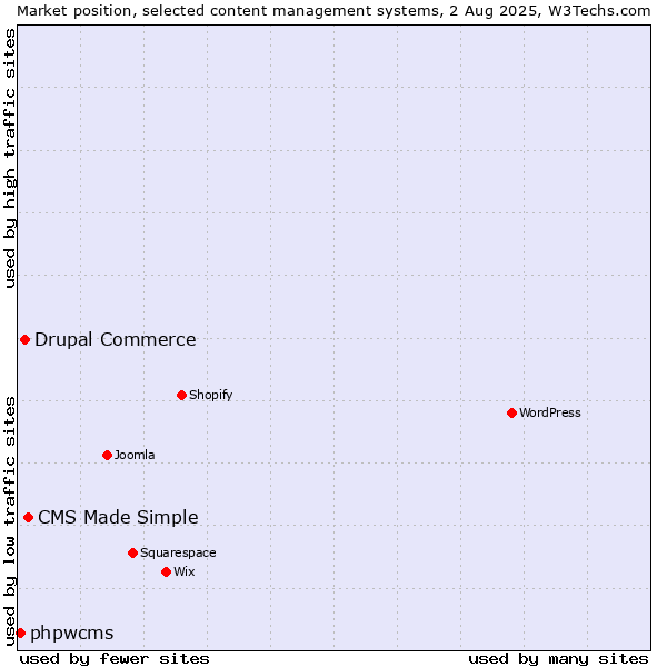 Market position of CMS Made Simple vs. Drupal Commerce vs. phpwcms