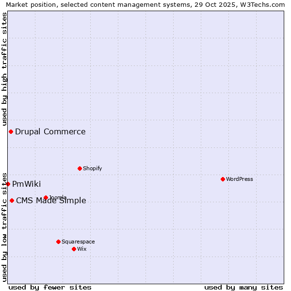 Market position of CMS Made Simple vs. Drupal Commerce vs. PmWiki