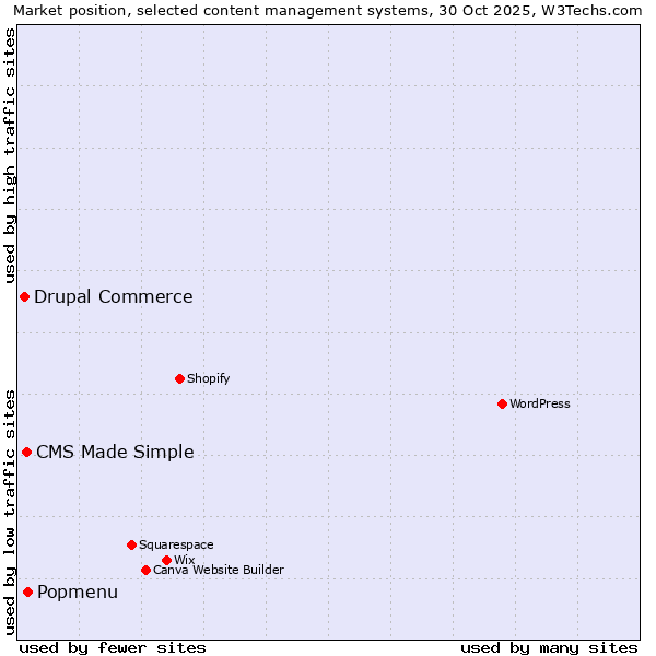 Market position of Popmenu vs. CMS Made Simple vs. Drupal Commerce