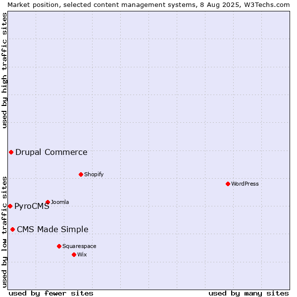 Market position of CMS Made Simple vs. Drupal Commerce vs. PyroCMS