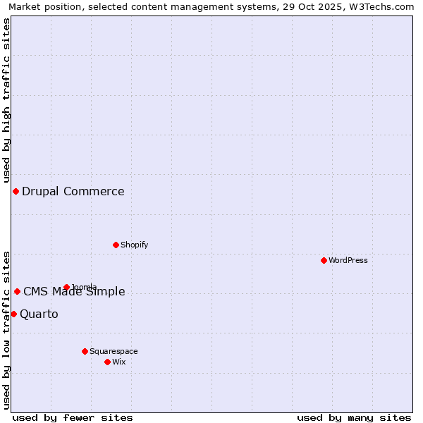 Market position of CMS Made Simple vs. Drupal Commerce vs. Quarto