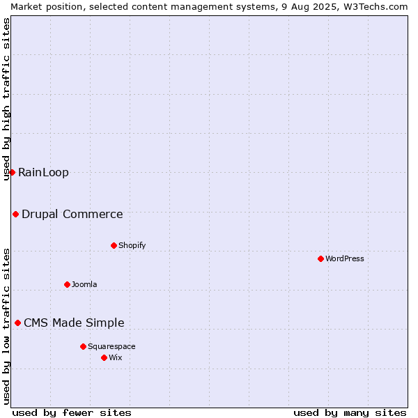 Market position of CMS Made Simple vs. Drupal Commerce vs. RainLoop