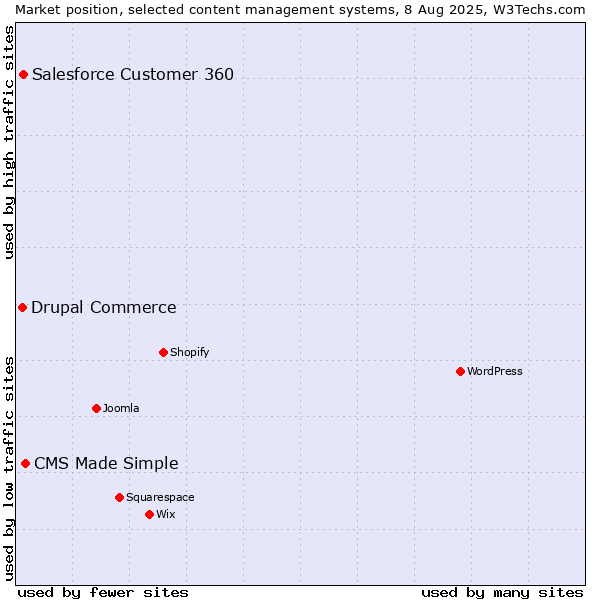 Market position of CMS Made Simple vs. Salesforce Customer 360 vs. Drupal Commerce