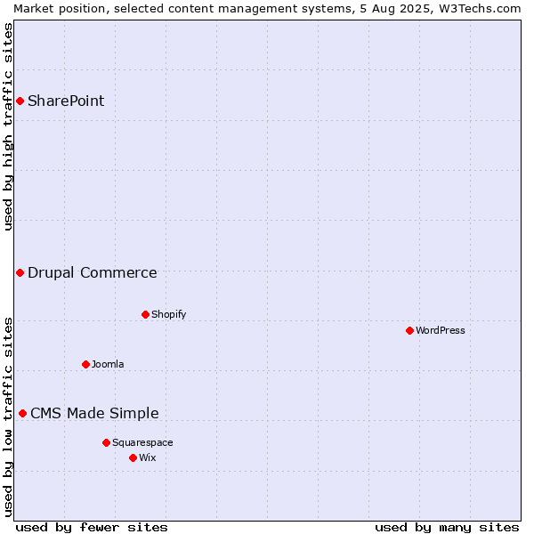 Market position of CMS Made Simple vs. SharePoint vs. Drupal Commerce