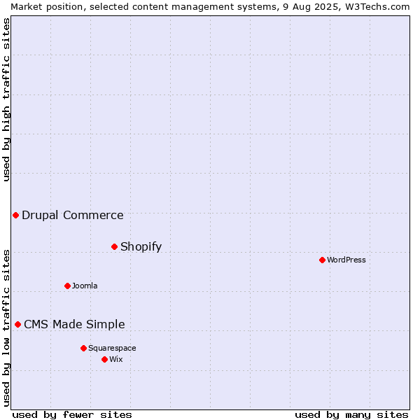Market position of Shopify vs. CMS Made Simple vs. Drupal Commerce