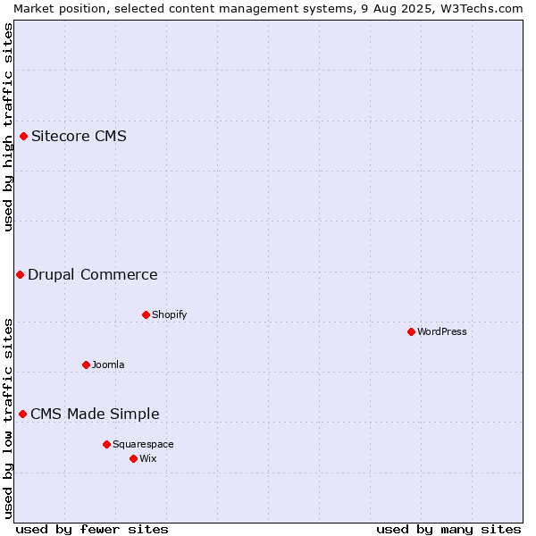 Market position of Sitecore CMS vs. CMS Made Simple vs. Drupal Commerce