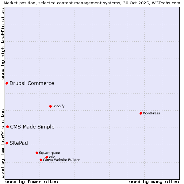 Market position of CMS Made Simple vs. SitePad vs. Drupal Commerce