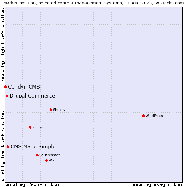 Market position of CMS Made Simple vs. Drupal Commerce vs. Cendyn CMS