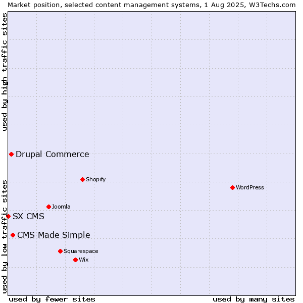 Market position of CMS Made Simple vs. Drupal Commerce vs. SX CMS