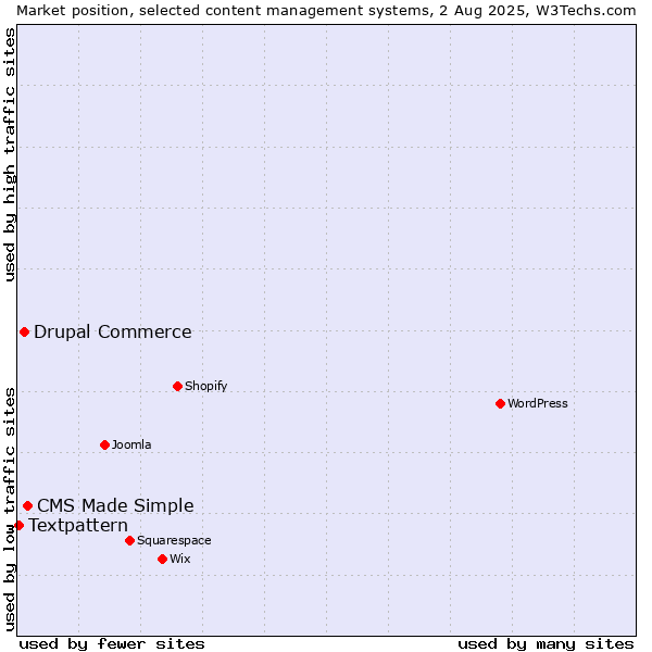 Market position of CMS Made Simple vs. Drupal Commerce vs. Textpattern