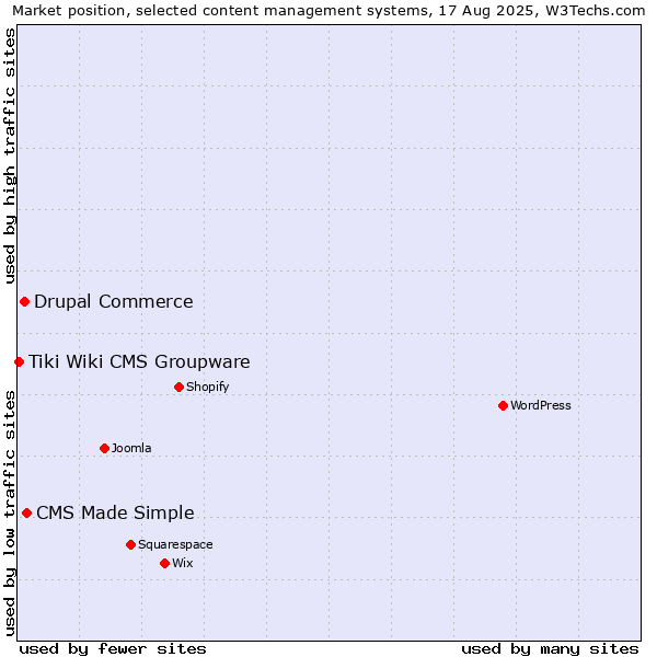 Market position of CMS Made Simple vs. Drupal Commerce vs. Tiki Wiki CMS Groupware