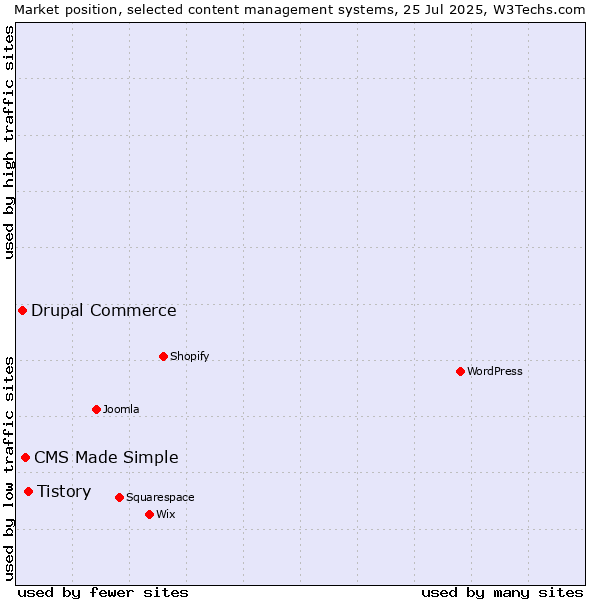 Market position of Tistory vs. CMS Made Simple vs. Drupal Commerce