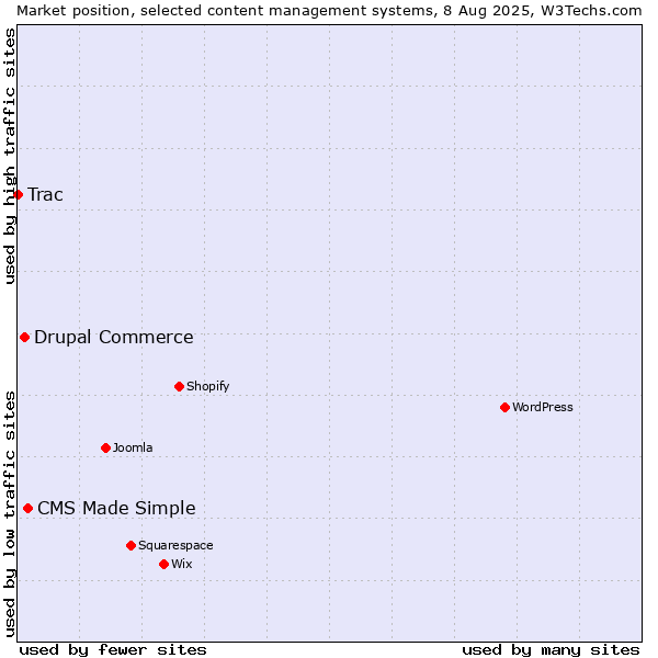 Market position of CMS Made Simple vs. Drupal Commerce vs. Trac