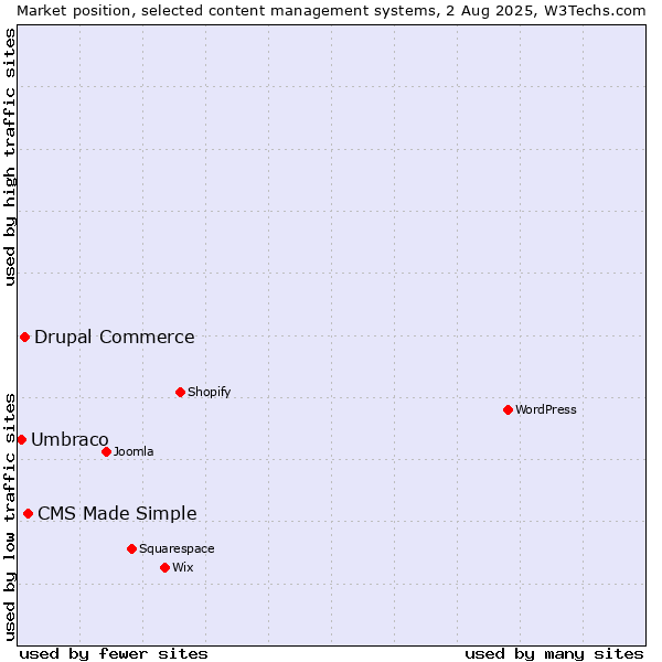 Market position of CMS Made Simple vs. Drupal Commerce vs. Umbraco