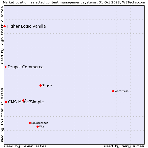 Market position of CMS Made Simple vs. Drupal Commerce vs. Higher Logic Vanilla