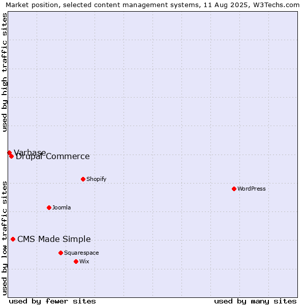 Market position of CMS Made Simple vs. Drupal Commerce vs. Varbase