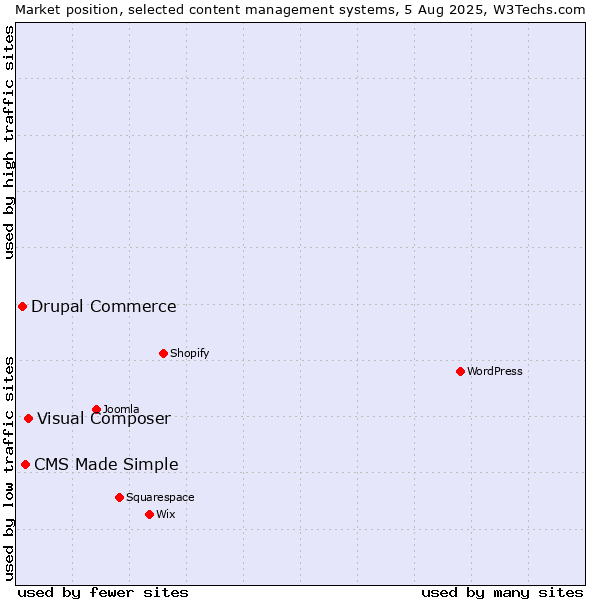 Market position of Visual Composer vs. CMS Made Simple vs. Drupal Commerce