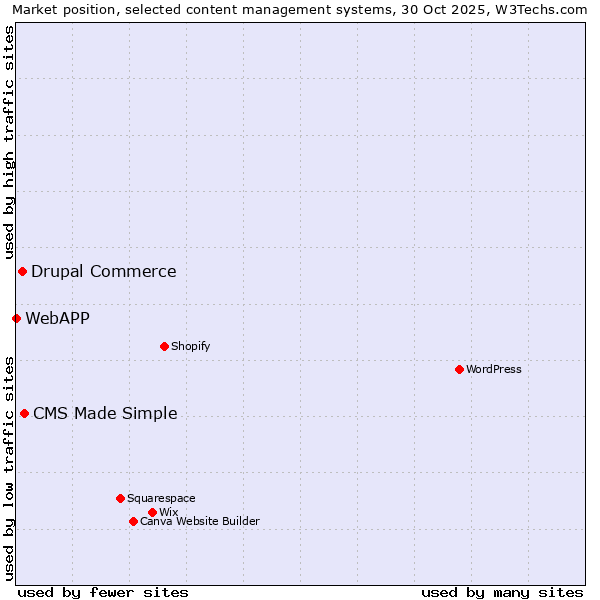 Market position of CMS Made Simple vs. Drupal Commerce vs. WebAPP