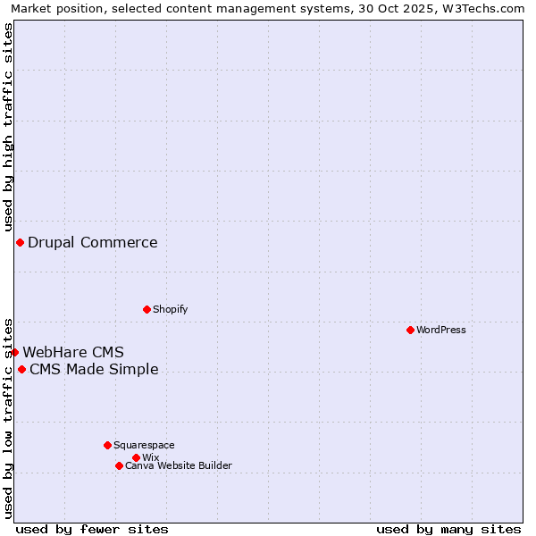 Market position of CMS Made Simple vs. Drupal Commerce vs. WebHare CMS