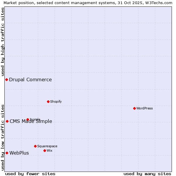 Market position of CMS Made Simple vs. WebPlus vs. Drupal Commerce