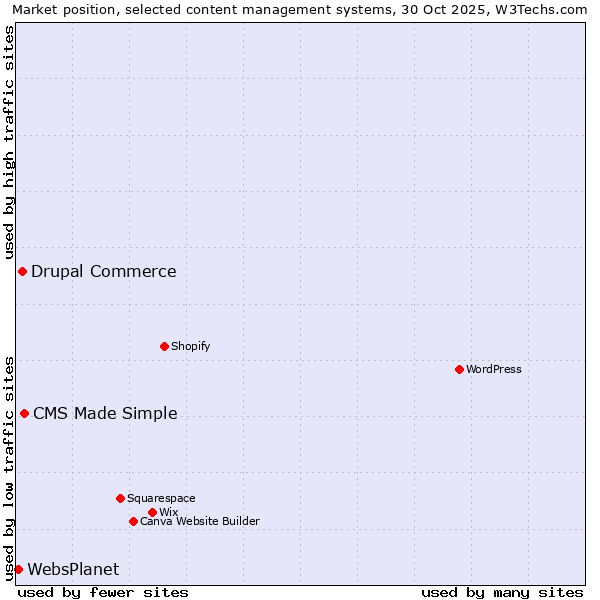 Market position of CMS Made Simple vs. Drupal Commerce vs. WebsPlanet