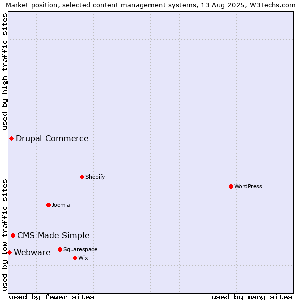 Market position of CMS Made Simple vs. Drupal Commerce vs. Webware
