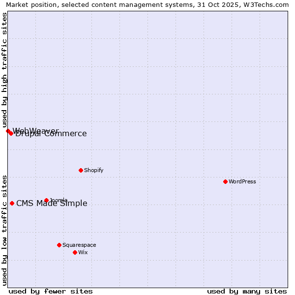 Market position of CMS Made Simple vs. Drupal Commerce vs. WebWeaver